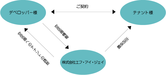 商業施設のリーシング