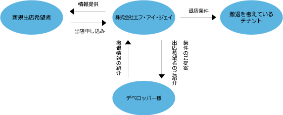 撤退店舗等のリノベーション